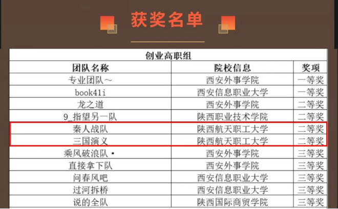 我校学生在第十一届“学创杯”全国大学生创业综合模拟大赛陕西省选拔赛中喜获佳绩