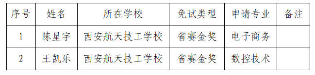 关于2026年技能拔尖人才免试入学拟录取名单公示
